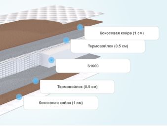 Матрас SkySleep Nature Pro Forma Cocos S1000 70x170 - фото 2